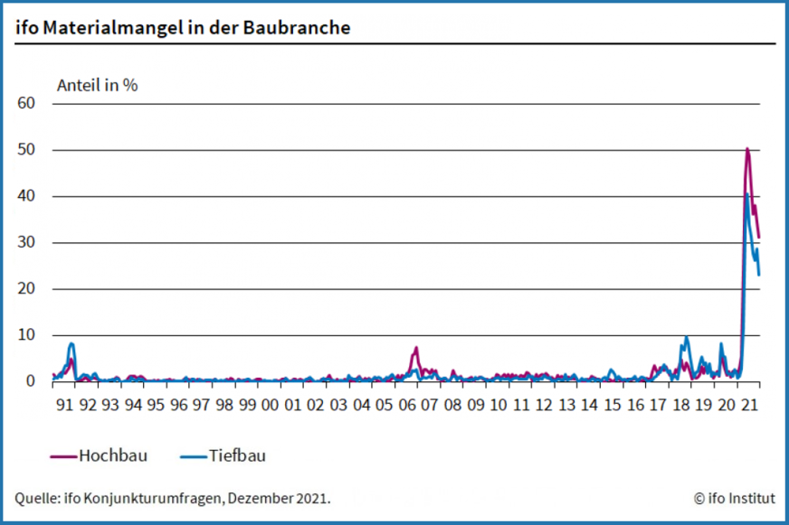 Materialmangel: Im Dezember 2021 berichten 31 % der Firmen im Hochbau, dass sie Probleme haben, Baustoffe rechtzeitig zu beschaffen.