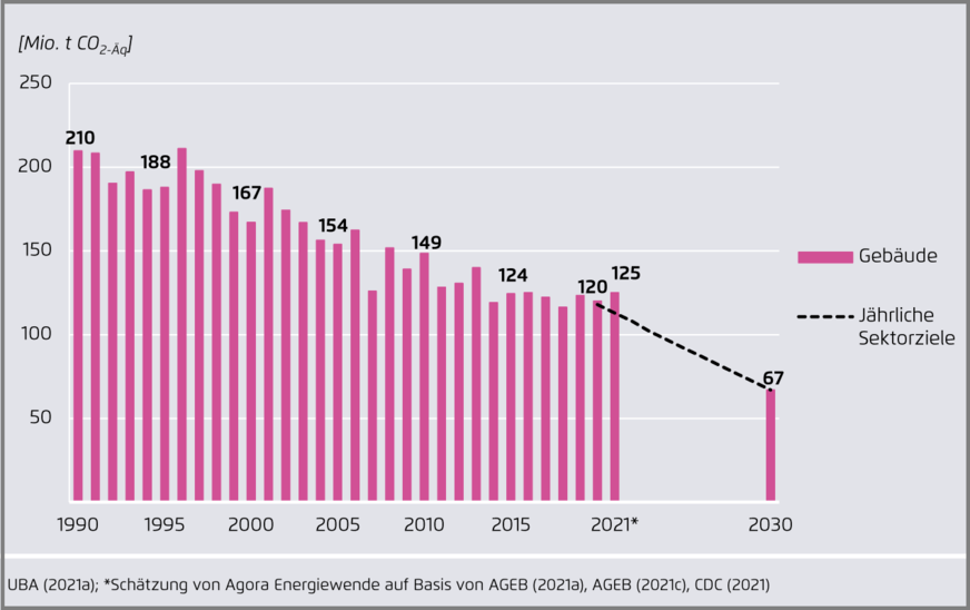 Entwicklung der Treibhausgasemissionen im Gebäudesektor 1990 bis 2020, Schätzung für 2021 und auf der gestrichelten Linie: jährliche Sektorziele 2020 bis 2030 laut Bundes-Klimaschutzgesetz.