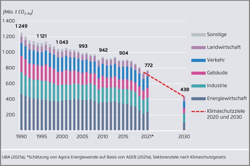 Treibhausgasemissionen in Deutschland nach Sektoren 1990 bis 2020, Schätzung für 2021 und Verbindungslinie zwischen 40-%-Ziel 2020 und 65-%-Ziel 2030.
