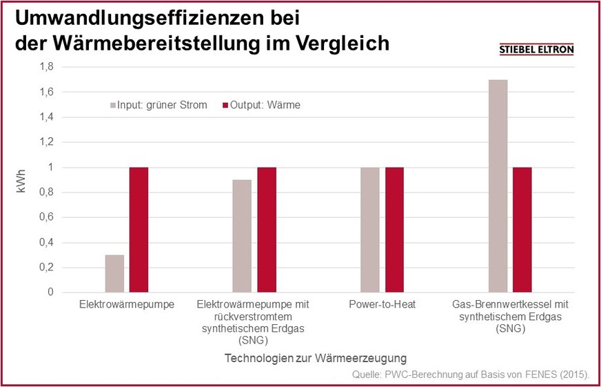 PwC Deutschland hat in der Studie „Chancen und Risiken für die deutsche Heizungsindustrie im globalen Wettbewerb“ (2020) festgehalten, dass der Nutzen grün erzeugten Stroms im Wärmebereich mit Abstand am höchsten ist, wenn er direkt in Wärmepumpen genutzt wird. Die zweitbeste Möglichkeit ist, damit grünes Gas (SNG; synthetisch erzeugtes Methan aus grünem Wasserstoff) zu erzeugen, welches bei Bedarf in Kraftwerken wieder zur Stromerzeugung dient, der dann Wärmepumpen antreibt. Den dritten Platz in der Effizienz von grünem Strom belegt die Nutzung in Direktstromheizungen. Die ineffizienteste Nutzungsart ist die Produktion von grünem Gas und dessen Verbrennung im Gas-Brennwertheizkessel – diese Option liegt abgeschlagen auf dem letzten Platz.