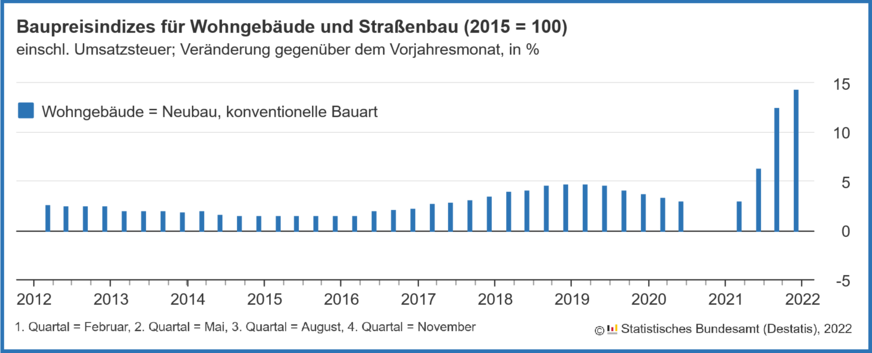 Veränderung der Baupreise gegenüber dem Vorjahresmonat für konventionell gefertigte Wohngebäude von 2012 bis November 2021.