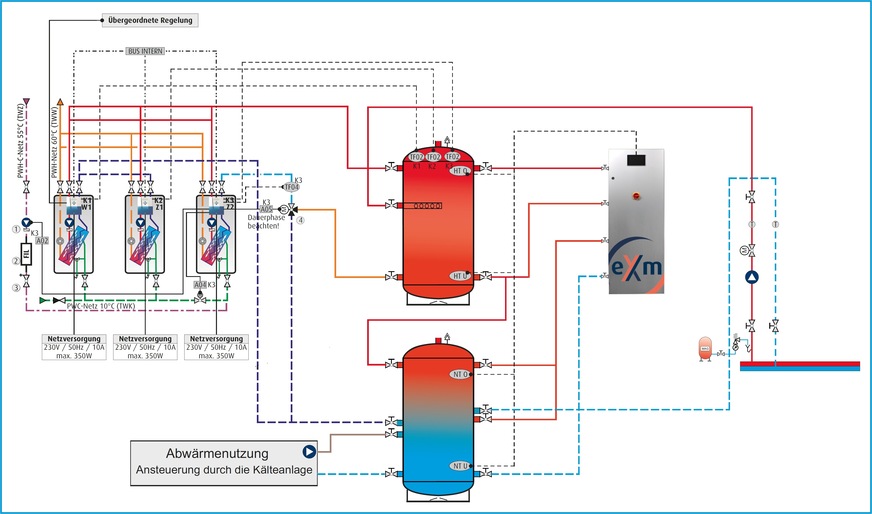 Bild 4 Anschlussschema: Zwei Speicher, die zu einem großen Schichtspeicher-System verschaltet sind, die eXergiemaschine (rechts) zum Optimieren der Temperaturschichtung sowie die Frischwasser-Kaskade (links).
