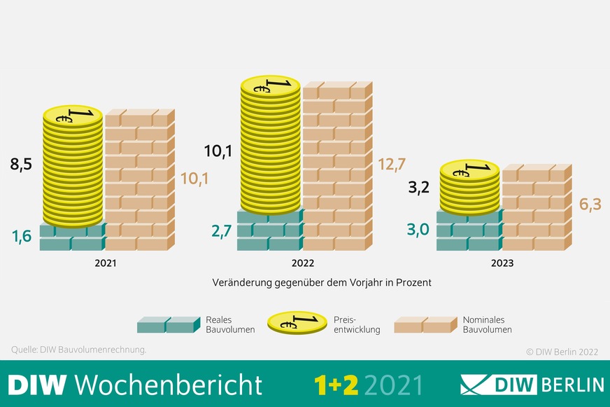 Das nominale Bauvolumen legt wegen hoher Preissteigerungen stark zu, das reale Wachstum an Bauleistungen fällt dagegen nur moderat aus.