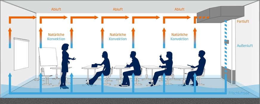 Weiss Technik: Schichtlüftungs-Prinzip in einem Klassenraum.
