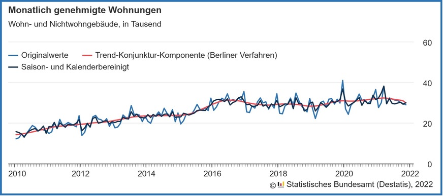 Verlauf der monatlich genehmigten Wohnungen in Wohn- und Nichtwohngebäuden inklusive Baumaßnahmen an bestehenden Gebäuden von 2010 bis November 2021.