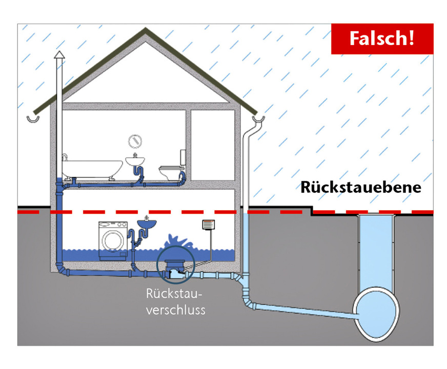 Bild 2 Rückstau: Das Abwasser kann dann nicht mehr wie erforderlich abfließen und staut sich über die Ablaufstellen unterhalb der Rückstauebene. Ohne Rückstausicherungen kann dann Abwasser über Bodenabläufe, Waschbecken, …