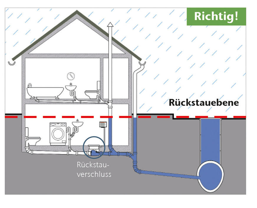 Bild 3 …WCs, Waschmaschinen und Duschen in das Gebäude zurückdrücken. Rückstausicherungen müssen an der richtigen Stelle eingebaut werden.