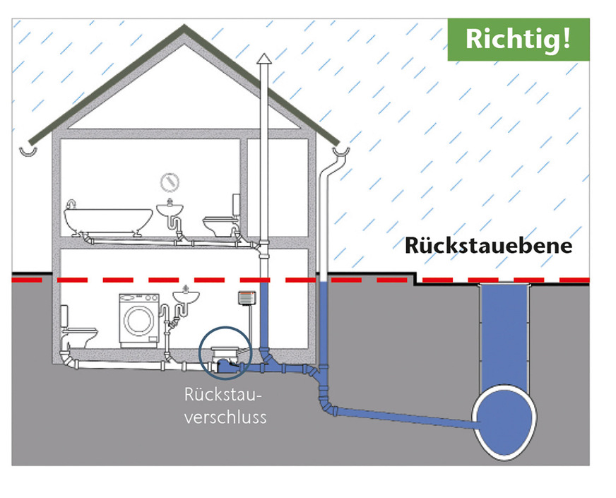 Bild 3 …WCs, Waschmaschinen und Duschen in das Gebäude zurückdrücken. Rückstausicherungen müssen an der richtigen Stelle eingebaut werden.