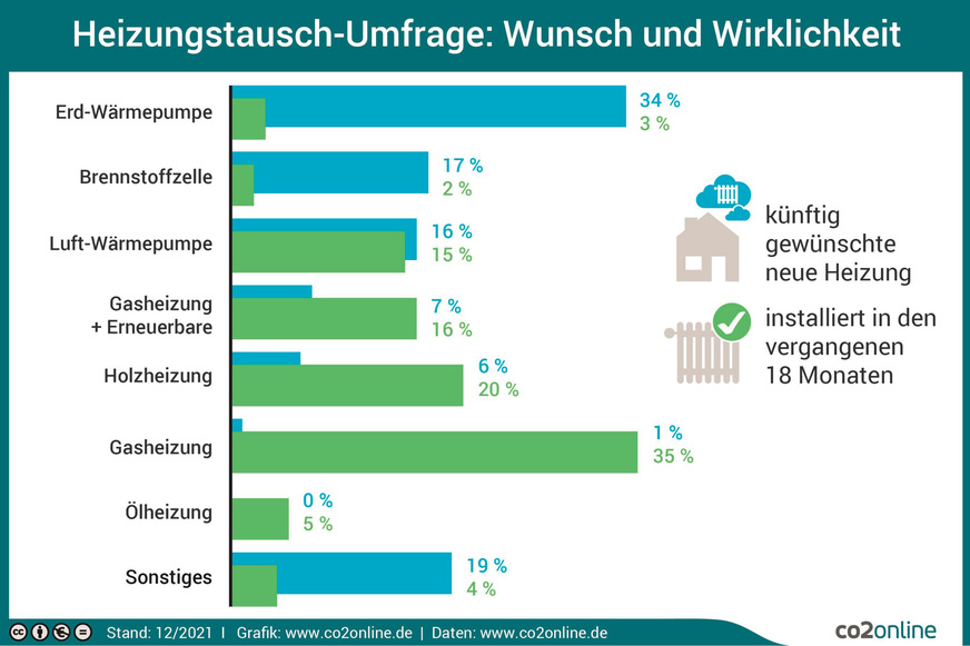 Bild 6 Wie entwickelt sich der Wärmemarkt: Rund 50 % der Hauseigentümer in Deutschland würden sich für eine Heizungs-Wärmepumpe entscheiden – wenn Geld und sonstige Bedingungen keine Rolle spielen. Nur 1 % der Befragten will künftig noch eine neue Gas-Heizung.