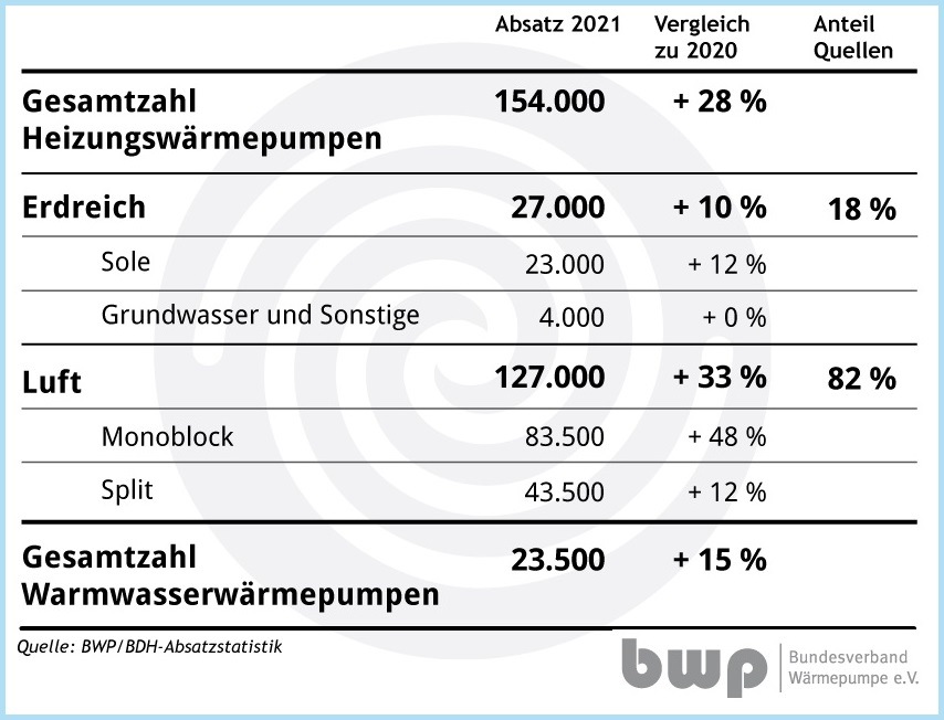 Absatz von Wärmepumpen in Deutschland 2021 nach Typen.