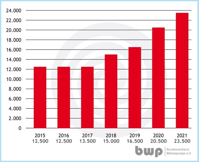 Absatz von Trinkwasser-Wärmepumpen in Deutschland von 2015 bis 2021.