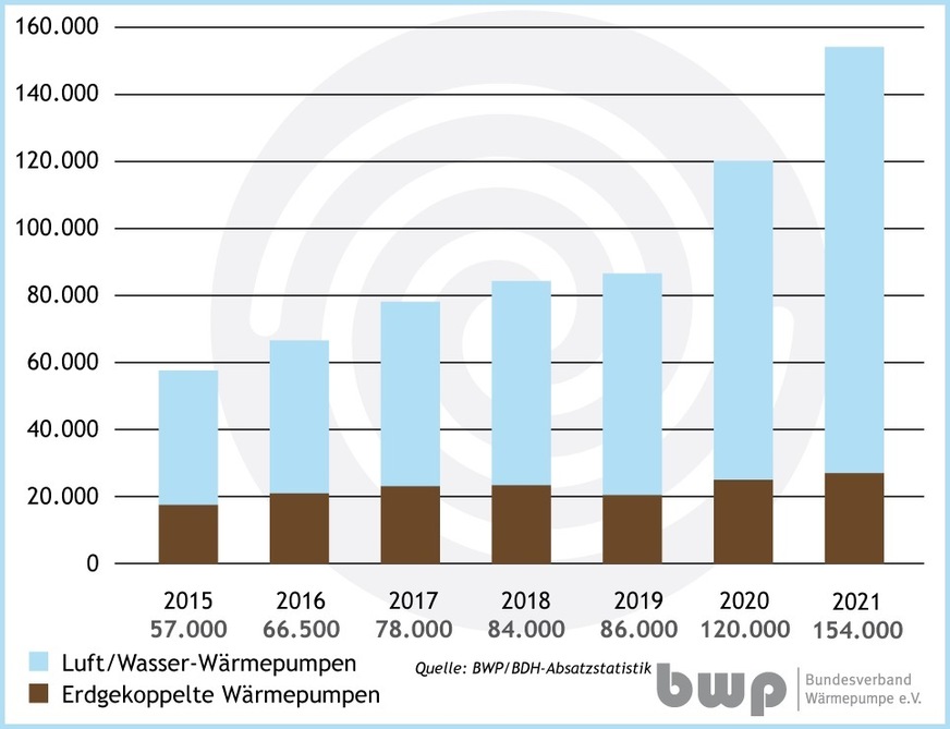 Absatz von Heizungs-Wärmepumpen in Deutschland von 2015 bis 2021.