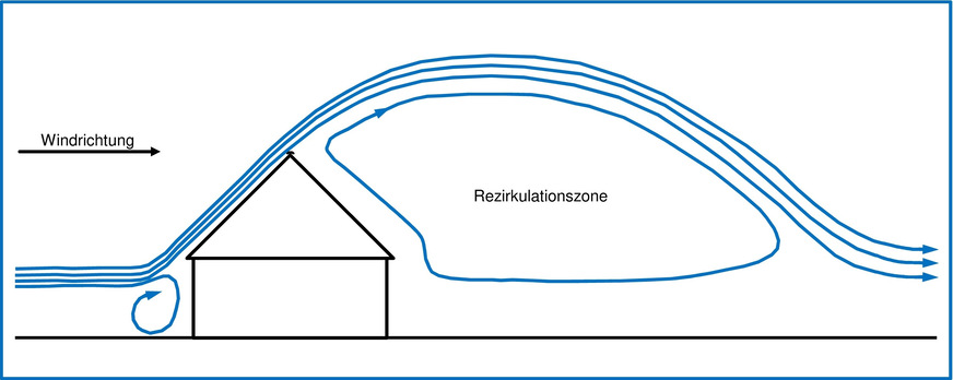Qualitative Darstellung der Rezirkulationszone eines alleine stehenden Gebäudes.