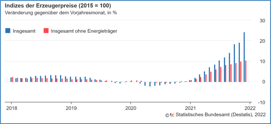 Steiler Anstieg der Erzeugerpreise gewerblicher Produkte (Inlandsabsatz). Veränderung gegenüber dem Vorjahresmonat in %, Indizes der Erzeugerpreise (2015 = 100)