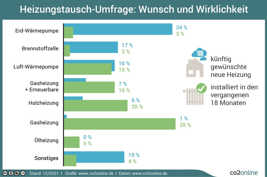 Deutschlands Hauseigentümer wollen ihre alten Heizungen am liebsten durch klimafreundliche Modelle und insbesondere durch Wärme-Pumpen ersetzen.