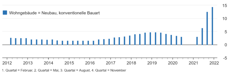 Baupreisindizes für Wohngebäude – Veränderung gegenüber dem Vorjahresmonat in %, einschließlich Umsatzsteuer, (2015 = 100)