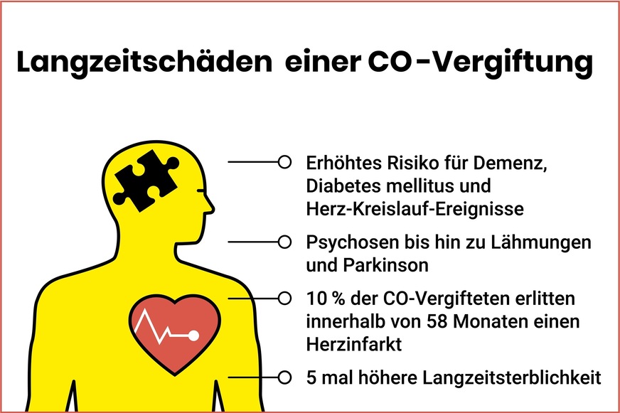 Eine akute oder auch schleichende CO-Vergiftung kann zu Langzeitschäden führen. Quelle: DOI: 10.3238/arztebl.2018.0863