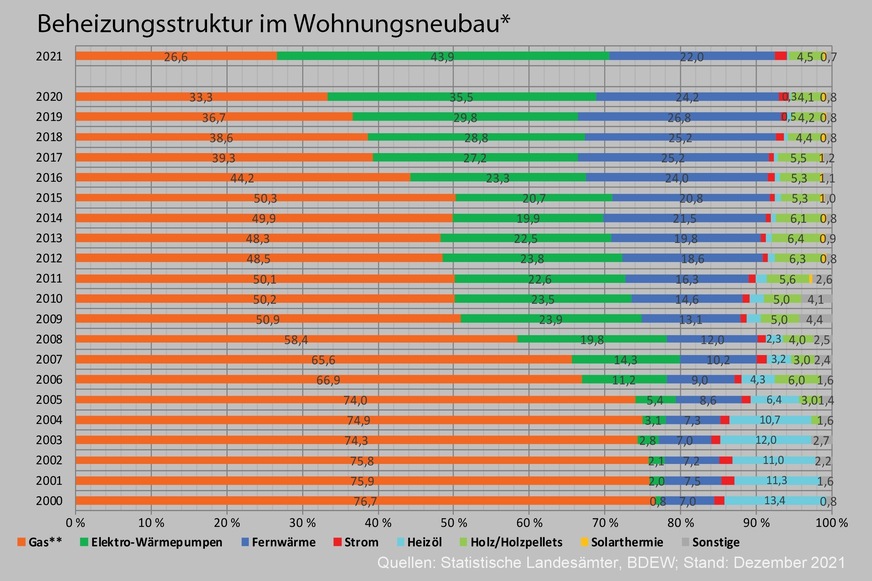 Beheizungsstruktur bei neu genehmigten Wohnungen 2000 bis 2021, Anteile in %. * zum Bau genehmigte neue Wohneinheiten; bis 2012 in neu zu errichtenden Gebäuden, ab 2013 zudem in Bestandsgebäuden; primäre Heizenergie; ** einschl. Biomethan