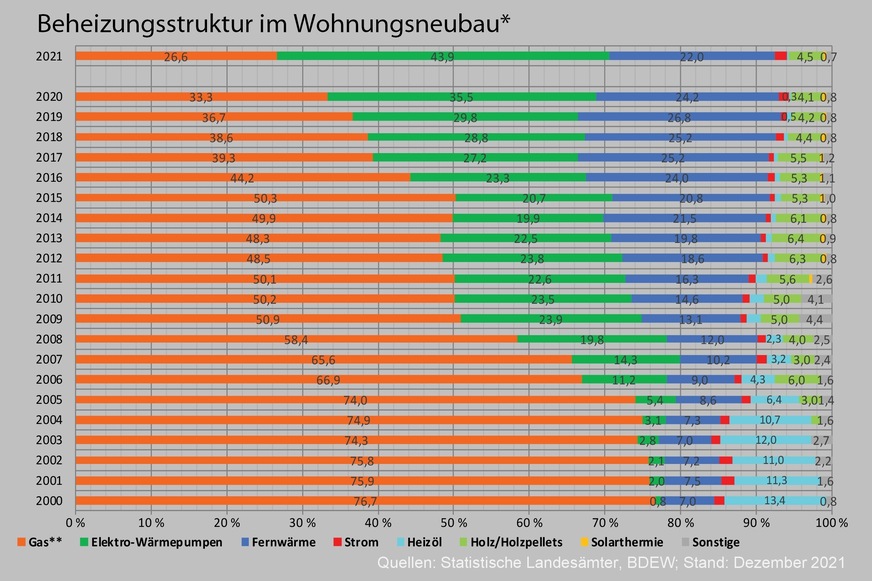 Beheizungsstruktur bei neu genehmigten Wohnungen 2000 bis 2021, Anteile in %. * zum Bau genehmigte neue Wohneinheiten; bis 2012 in neu zu errichtenden Gebäuden, ab 2013 zudem in Bestandsgebäuden; primäre Heizenergie; ** einschl. Biomethan