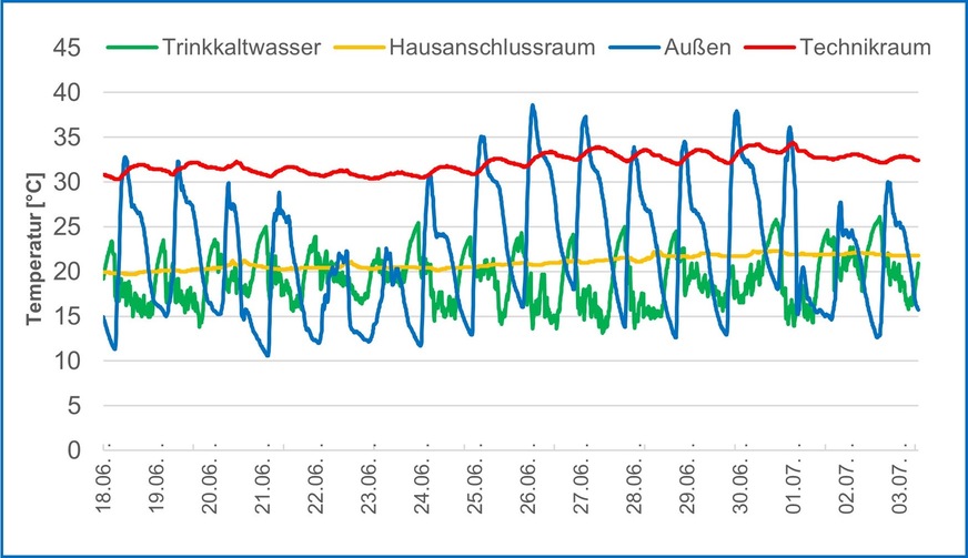 Bild 3 Temperaturmessung in der Sportstätte.