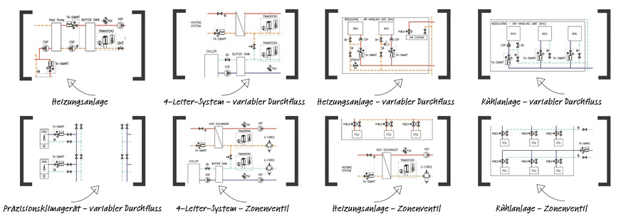 Bild 3 Smarte Ventile sind für den Einsatz in Heizungs- und Kältesystemen für zahlreiche Anwendungsfälle konzipiert.