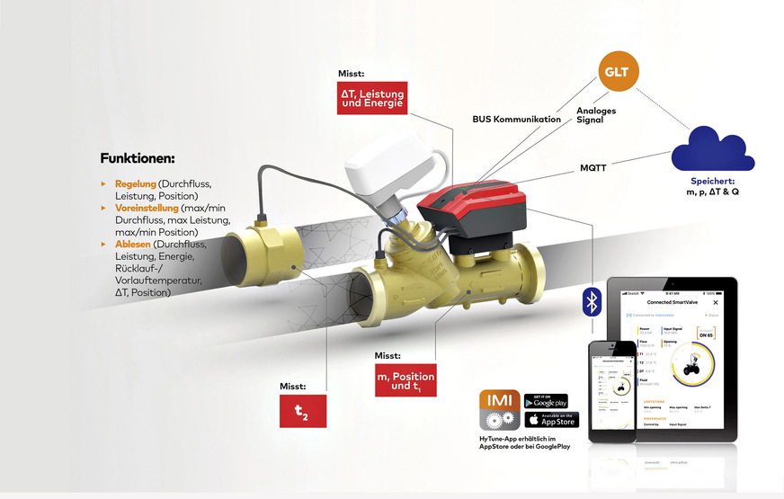 Bild 4 Mit smarten Ventilen lassen sich beispielsweise die Leistung, die Energie und die Temperaturdifferenz messen und für unterschiedliche Zwecke nutzen.