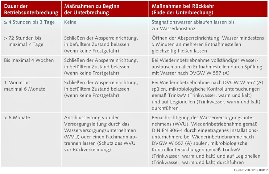 Bild 2 Die Maßnahmen zur Inbetriebnahme nach einer Betriebsunterbrechung sind vielfältig und aufwendig. Dieser Aufwand bleibt Betreibern erspart, wenn sie mit einem Wassermanagement-System den bestimmungsgemäßen Betrieb auch während der Nichtnutzung simulieren.