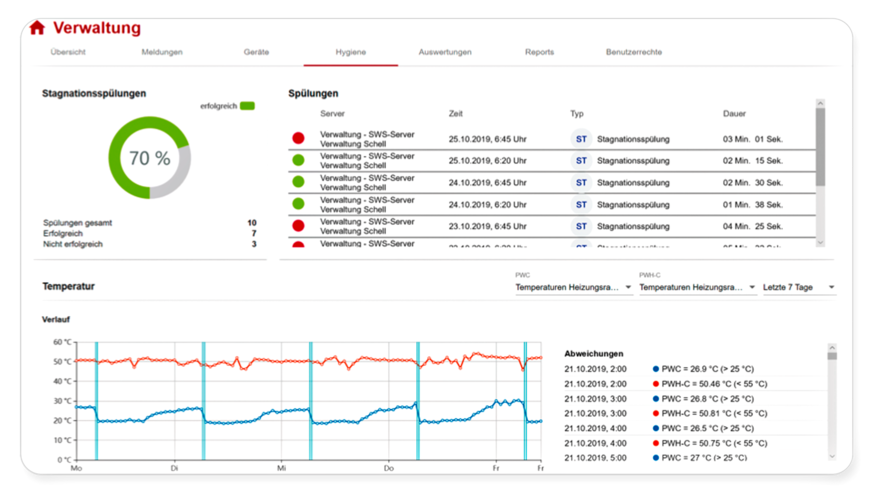 Bild 5 Im Smart.SWS werden Stagnationsspülungen mit Startzeit und Dauer aufgeführt sowie Temperaturverläufe für PWH und PWC dokumentiert. Die dargestellten Temperaturverläufe weisen auf hygienische Risiken hin. Nun können kurzfristig Gegenmaßnahmen ergriffen werden, noch bevor die Legionellenzahlen kritische Konzentrationen erreichen und eine Gefährdungsanalyse notwendig wird.