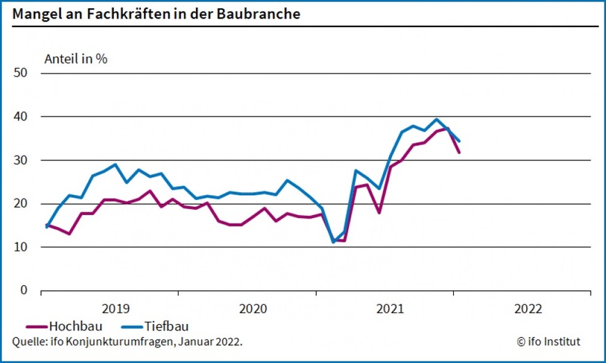 Der Fachkräftemangel ist im Januar 2022 leicht zurückgegangen, liegt aber weiterhin auf einem hohen Niveau.