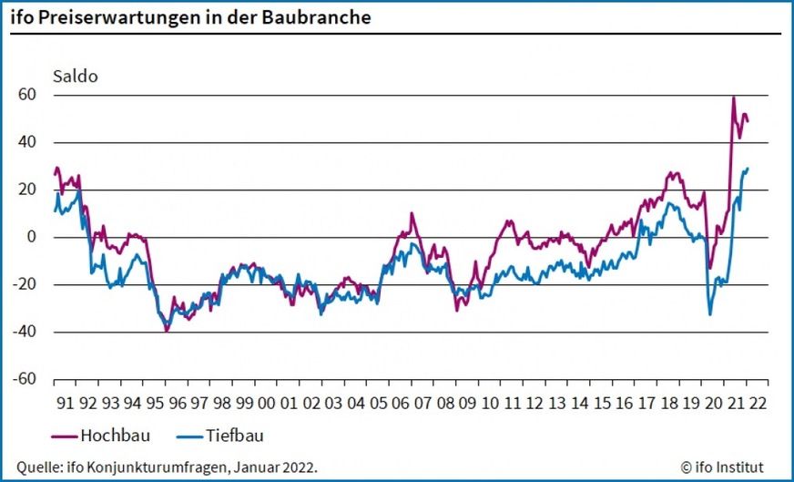 Am Bau stehen Anfang 2022 alle Zeichen auf steigende Preise.