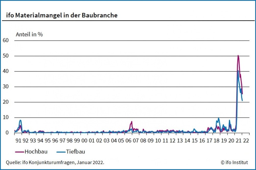 Materialmangel: Im Januar 2022 berichten 25 % der Firmen im Hochbau, dass sie Probleme haben, Baustoffe rechtzeitig zu beschaffen.
