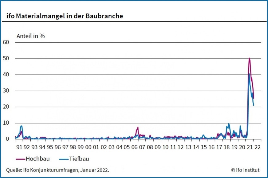 Materialmangel: Im Januar 2022 berichten 25 % der Firmen im Hochbau, dass sie Probleme haben, Baustoffe rechtzeitig zu beschaffen.