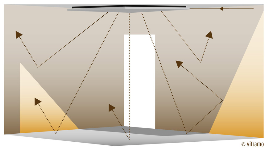 Bild 4 Die Strahlungswärme von Infrarot-Heizelementen zur Deckenmontage wird vom Boden reflektiert, so entsteht ein homogenes Wärmegefühl.