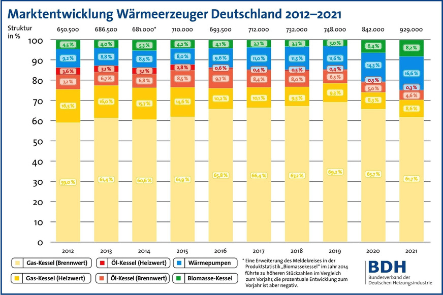 Absatz von Wärmeerzeugern in Deutschland 2012 bis 2021.