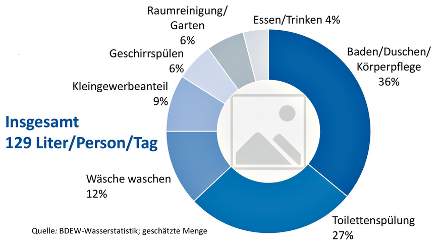 Bild 2 Trinkwasserverwendung im Haushalt 2021. Durchschnittliche Anteile bezogen auf die Wasserabgabe an Haushalte und Kleingewerbe.