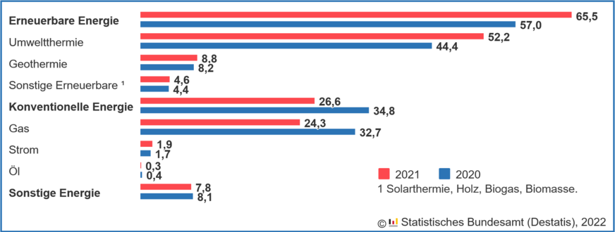 Primäre Heizungsenergie in genehmigten Wohngebäuden, Anteile von Januar bis November in %.