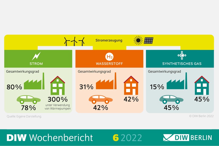 Das Verhältnis von Nutzenergie zu eingesetzter Energie ist bei direkter Elektrifizierung am höchsten.