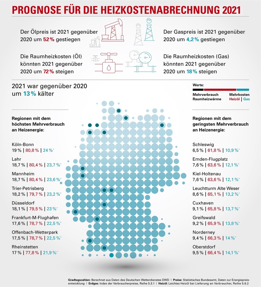 Auswertungen von Techem zeigen, dass die Heizkostenabrechnungen für 2021 deutlich höher als im Vorjahr ausfallen könnten.