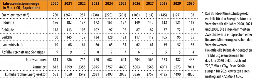 Bild 3 Zulässige Jahresemissionsmengen für die Jahre 2020 bis 2030 nach der Novelle des Bundes-Klimaschutzgesetzes in den einzelnen Sektoren sowie addierte Jahreswerte und ab 2020 kumulierte Werte.
