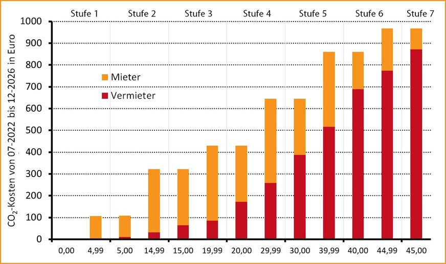 Aufteilung der Kosten der CO2-Bepreisung (ohne MwSt.) in den 7 Stufen des BMWK/BMWSB-Eckpunktepapiers für eine 100-m2-Wohnung, kumuliert für den Zeitraum Juli 2022 bis Dezember 2026 nach den Festpreisen im BEHG und 65 Euro/tCO2 im Jahr 2026.