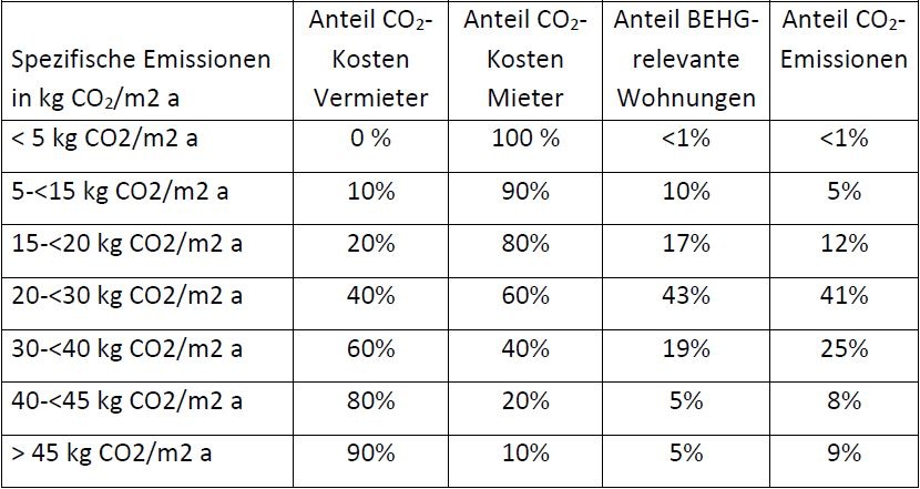 Die im BMWK/BMWSB-Eckpunktepapier vorgeschlagene Einstufung der Gebäude in sieben Stufen nach den spezifischen CO2-Emissionen mit der Abgrenzung des BEHG.