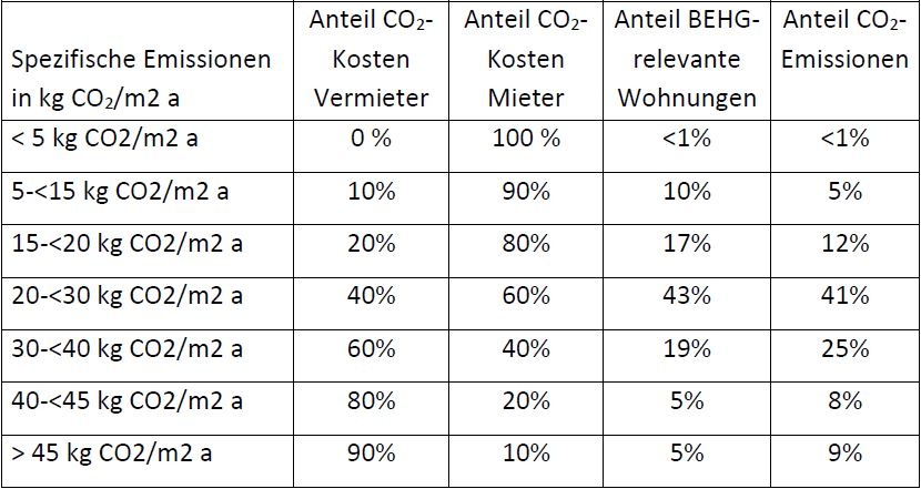 Die im BMWK/BMWSB-Eckpunktepapier vorgeschlagene Einstufung der Gebäude in sieben Stufen nach den spezifischen CO2-Emissionen mit der Abgrenzung des BEHG.