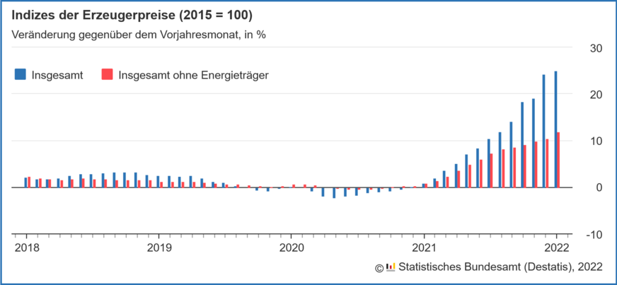 Steiler Anstieg der Erzeugerpreise gewerblicher Produkte (Inlandsabsatz). Veränderung gegenüber dem Vorjahresmonat in %, Indizes der Erzeugerpreise (2015 = 100)