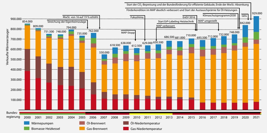 Wärmeerzeuger, Marktentwicklung in Deutschland, 2000 bis 2021, ohne Mini- und Mikro-KWK-Anlagen (2021: 7000 Stück davon 3100 Brennstoffzellen); 5500 Hybrid-Wärmepumpen (2021) sind in den einzelnen Wärmeerzeugerkategorien bereits enthalten.