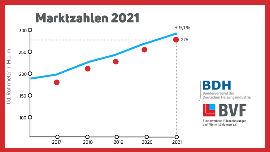 Die Marktzahlen von BDH und BVF weisen erneut einen Zuwachs aus.