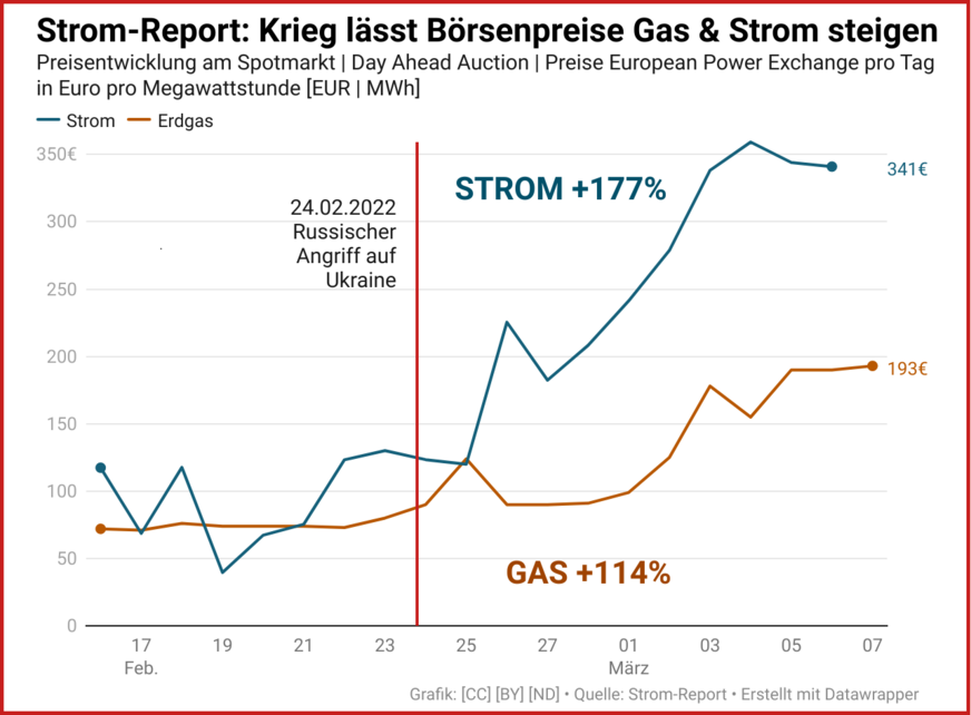 Entwicklung der Börsenpreise für Erdgas und Strom nach Russlands militärischem Angriff der Ukraine am 24. Februar 2022.