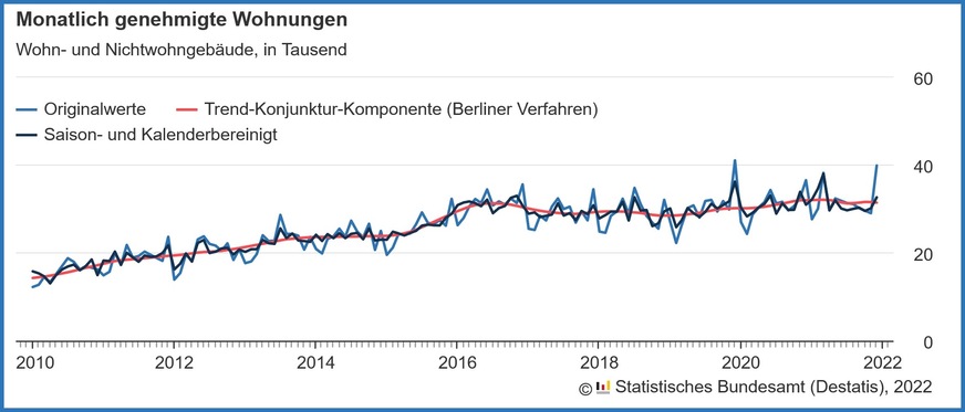 Verlauf der monatlich genehmigten Wohnungen in Wohn- und Nichtwohngebäuden inklusive Baumaßnahmen an bestehenden Gebäuden von 2010 bis Dezember 2021.