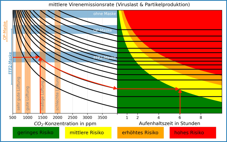 Bild 5: Schaubild zur Bestimmung des Infektionsrisikos bei Anwesenheit einer infizierten Person und statistisch gemittelter Infektiosität. Im Beispiel (rote Pfeile) ergibt sich für eine mäßige Lüftung und eine durchschnittliche Wirkung der getragenen FFP2-Masken bei einer Aufenthaltszeit von sechs Stunden gerade ein Punkt an der Grenze zwischen einem geringen und einem mittleren Risiko, dass sich mehr als eine weitere Person ansteckt. Dies gilt unabhängig von einer bestimmten Personenzahl und für alle üblichen Raumgrößen.