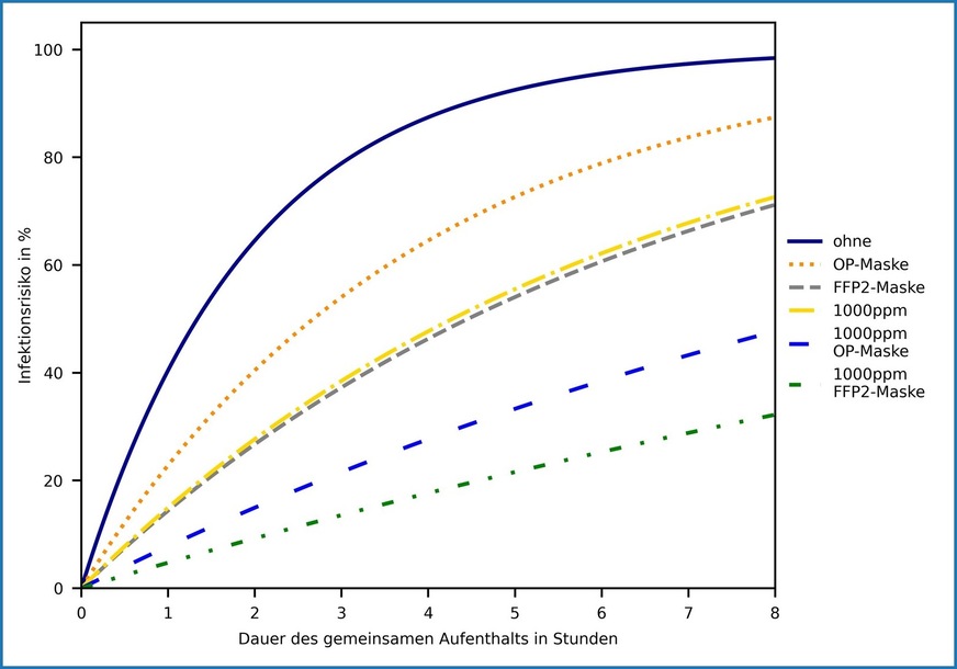 Bild4: Vorausgesagtes Infektionsrisiko für einen Mitarbeiter in einem Großraumbüro mit zehn gesunden Personen und einer infektiösen Person aufgetragen über einen kompletten Arbeitstag. Die Kurven entsprechen den verschiedenen, rechts genannten Maßnahmen(kombinationen). Die Angabe „1000 ppm“ bezieht sich auf den CO2-Wert und bedeutet, dass der Raum in diesem Fall nach den Anforderungen für eine gute Lufthygiene ausreichend belüftet ist.