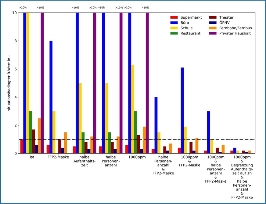 Bild 3: Wie viele weitere Personen kann eine infizierte Person in einer bestimmten Situation im Durchschnitt infizieren? Dies gibt der „situationsbedingte R-Wert“ an. Hier ist er für verschiedene Situationen und mögliche Maßnahmen dargestellt. Die infizierte Person wird mit einem hohen Virusfaktor angenommen, was zum Beispiel einer hohen Infektiosität entspricht. Die Angabe „1000 ppm“ bezieht sich auf den CO2-Wert und bedeutet, dass der Raum in diesem Fall nach den Anforderungen für eine gute Lufthygiene ausreichend belüftet ist.